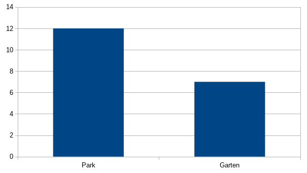 Statistik Park/Garten