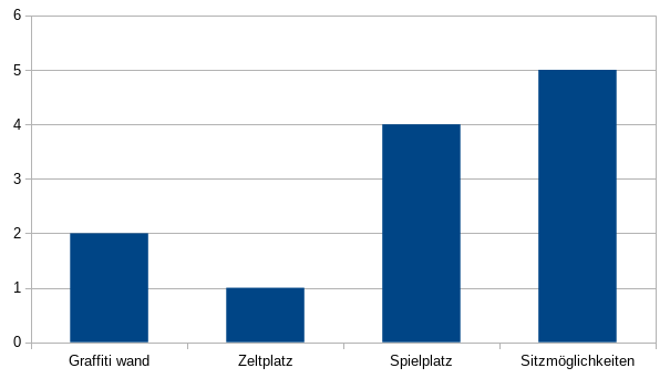 Statistik Gelände